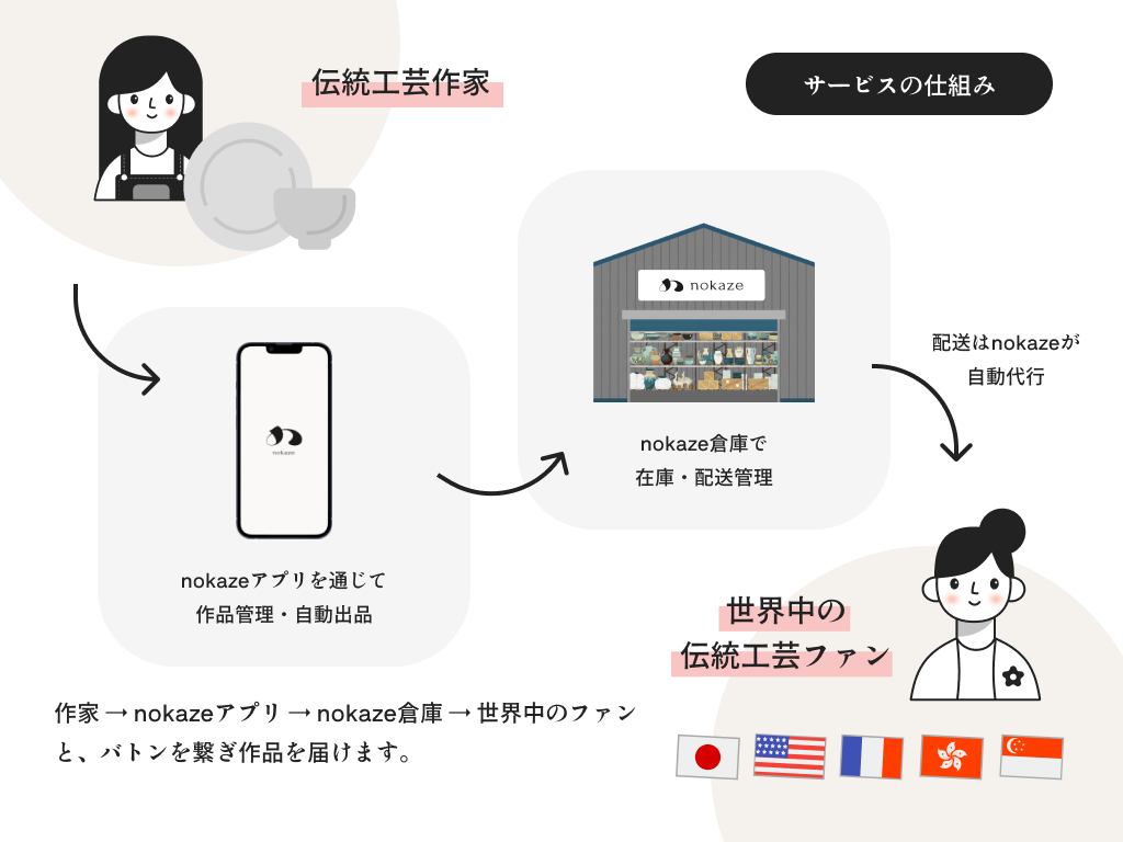 販売開始までの全体の流れ